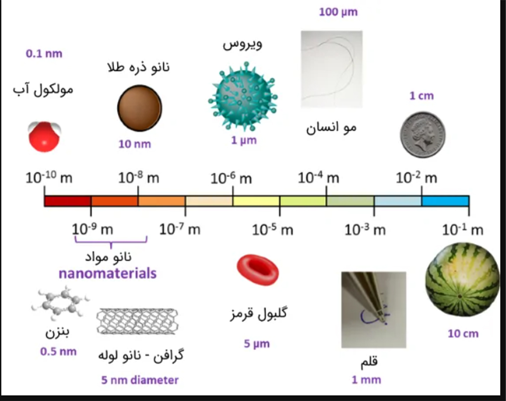 جدول مقیاس های نانو و مقیاس دیگر اجسام مانند گلبول قرمز,سکه,هندوانه,ویروس